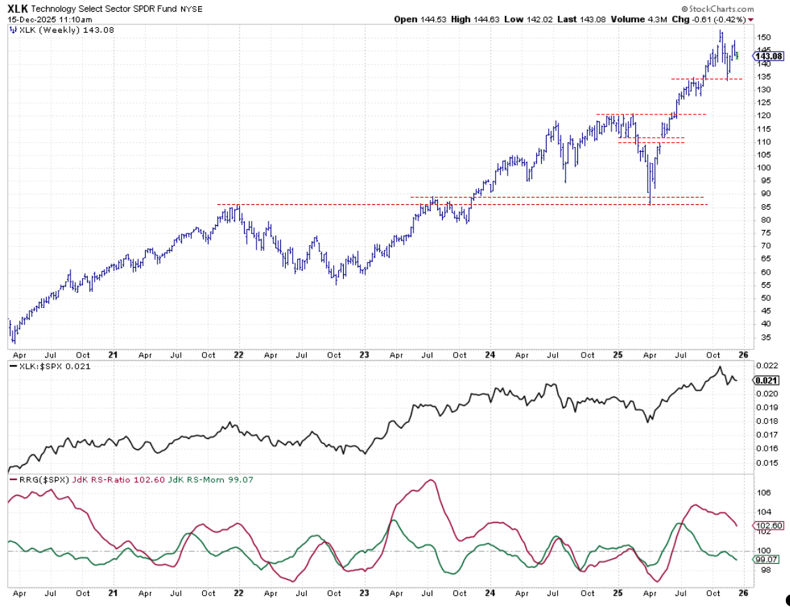Weekly bar chart plus relative strength and RRG lines of the Technology sector from StockCharts.com