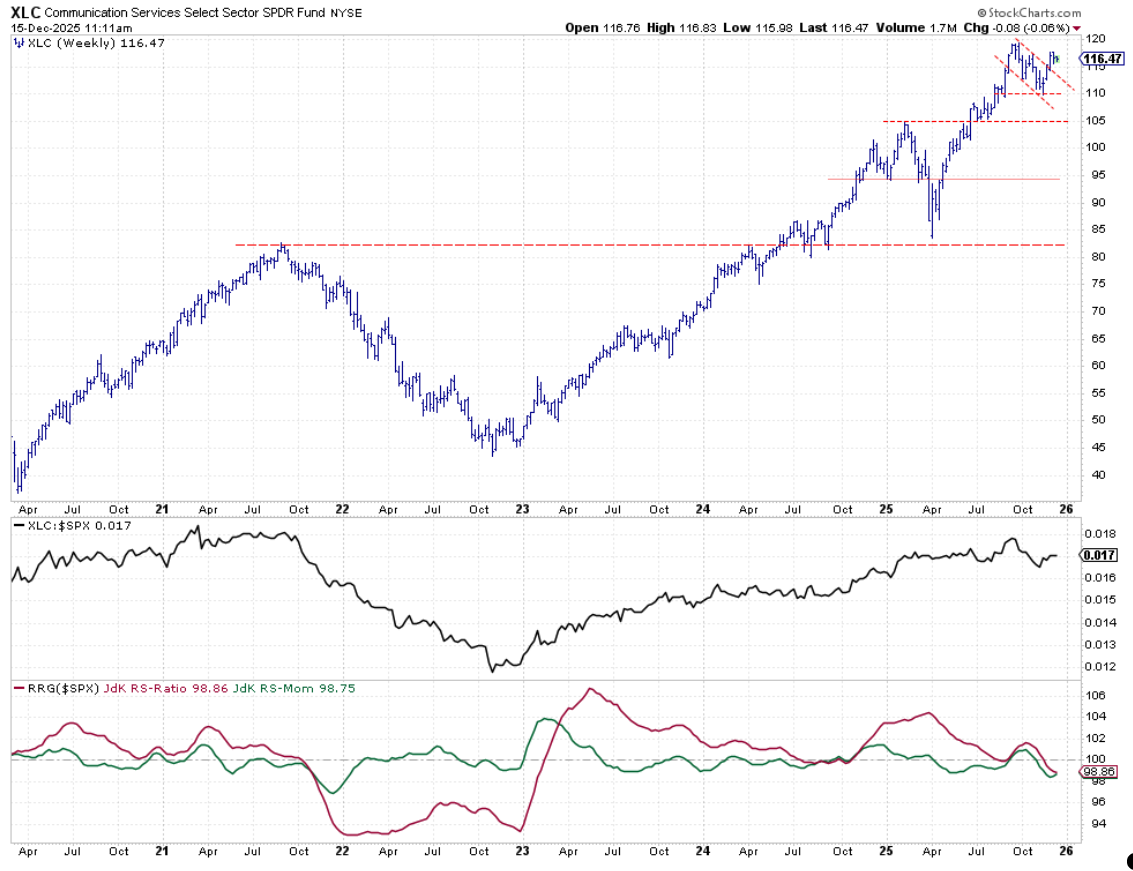 Weekly bar chart plus relative strength and RRG lines of Communication Services from StockCharts.com