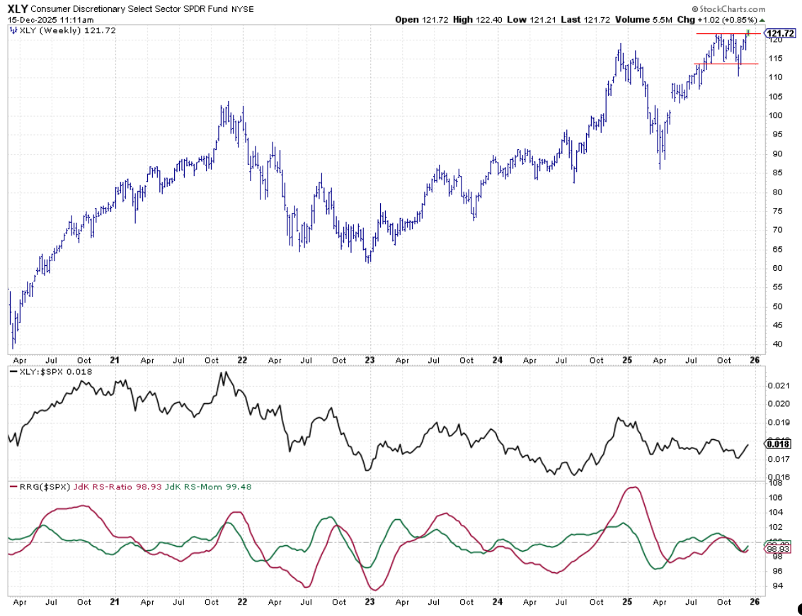 Weekly bar chart plus relative strength and RRG lines for Consumer Discretionary from StockCharts.com