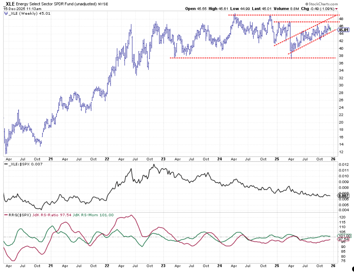 Weekly bar chart plus relative strength and RRG lines for Energy sector from StockCharts.com.