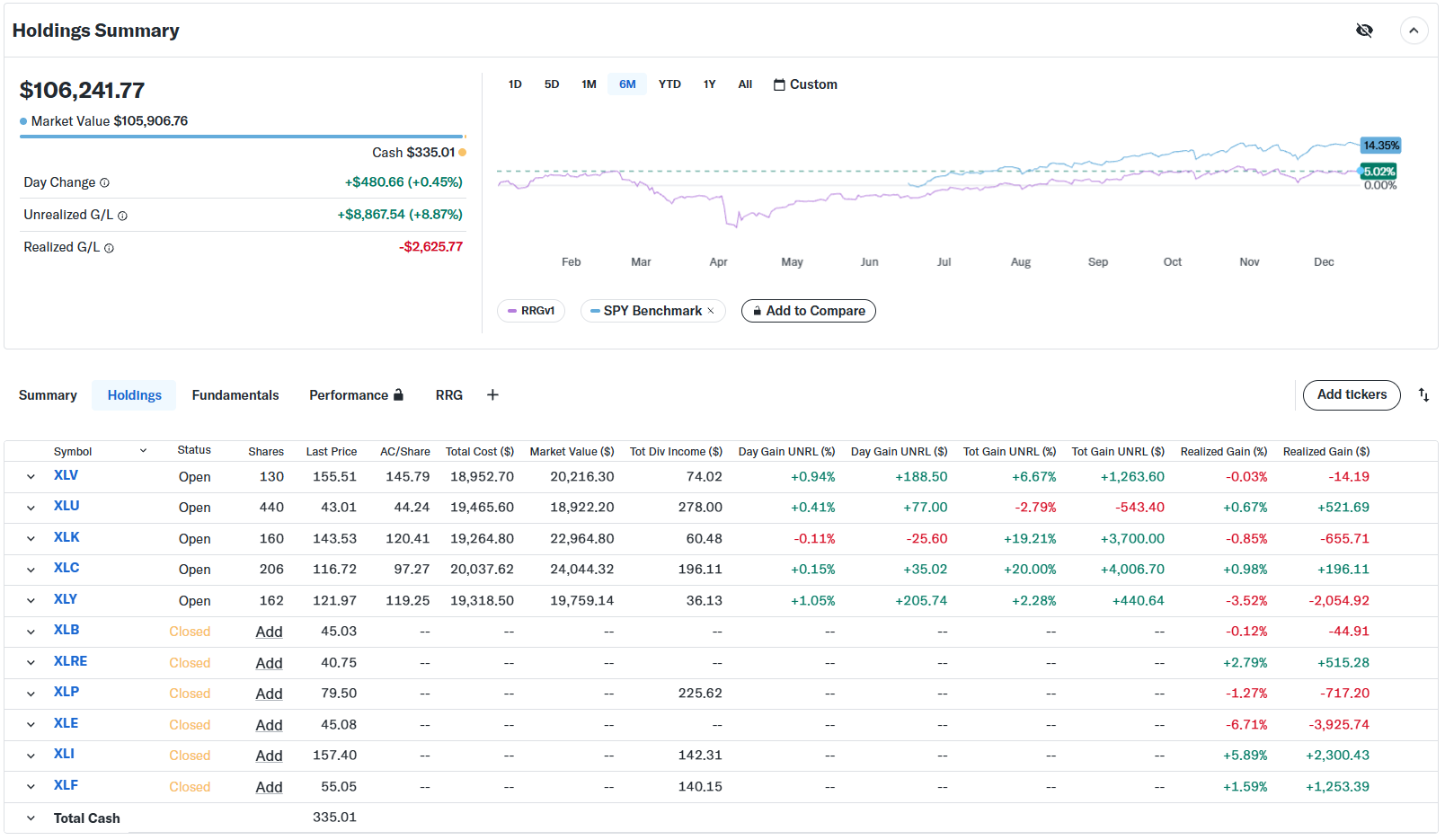 Portfolio performance for equal-weight portfolio