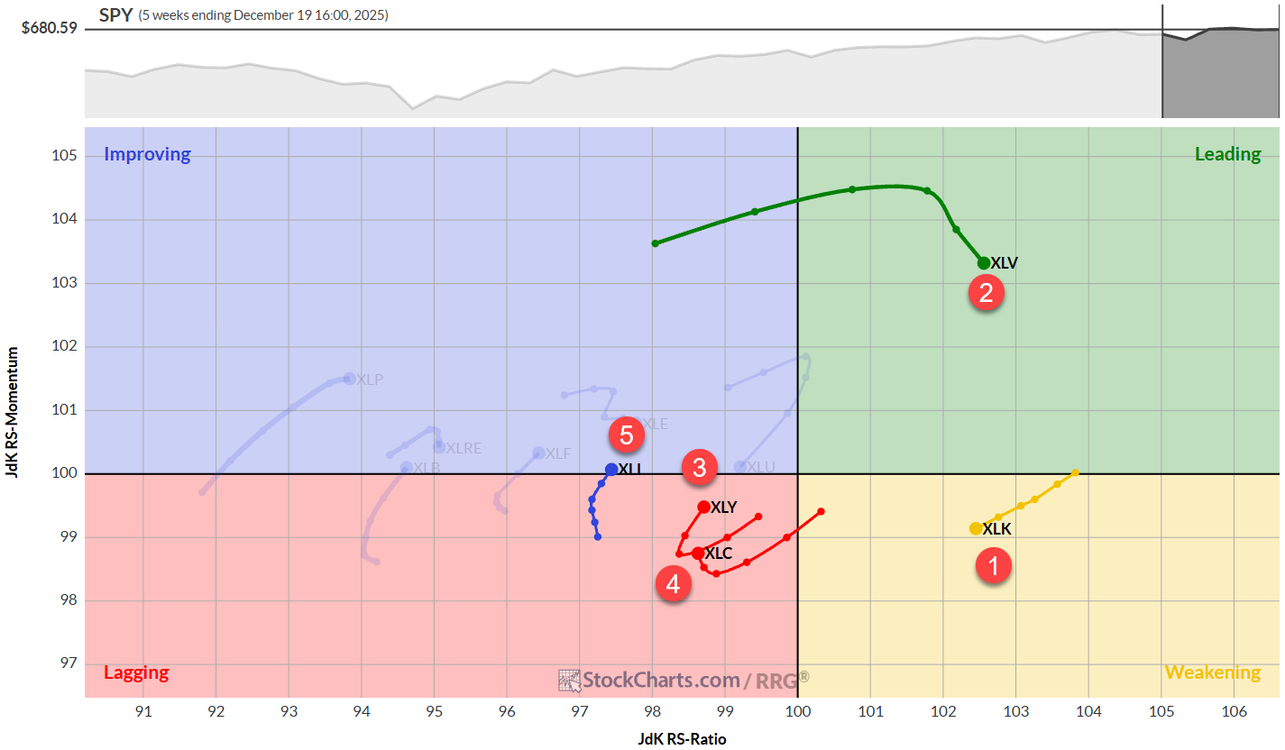 Weekly RRG for U.S. Sectors from StockCharts.com