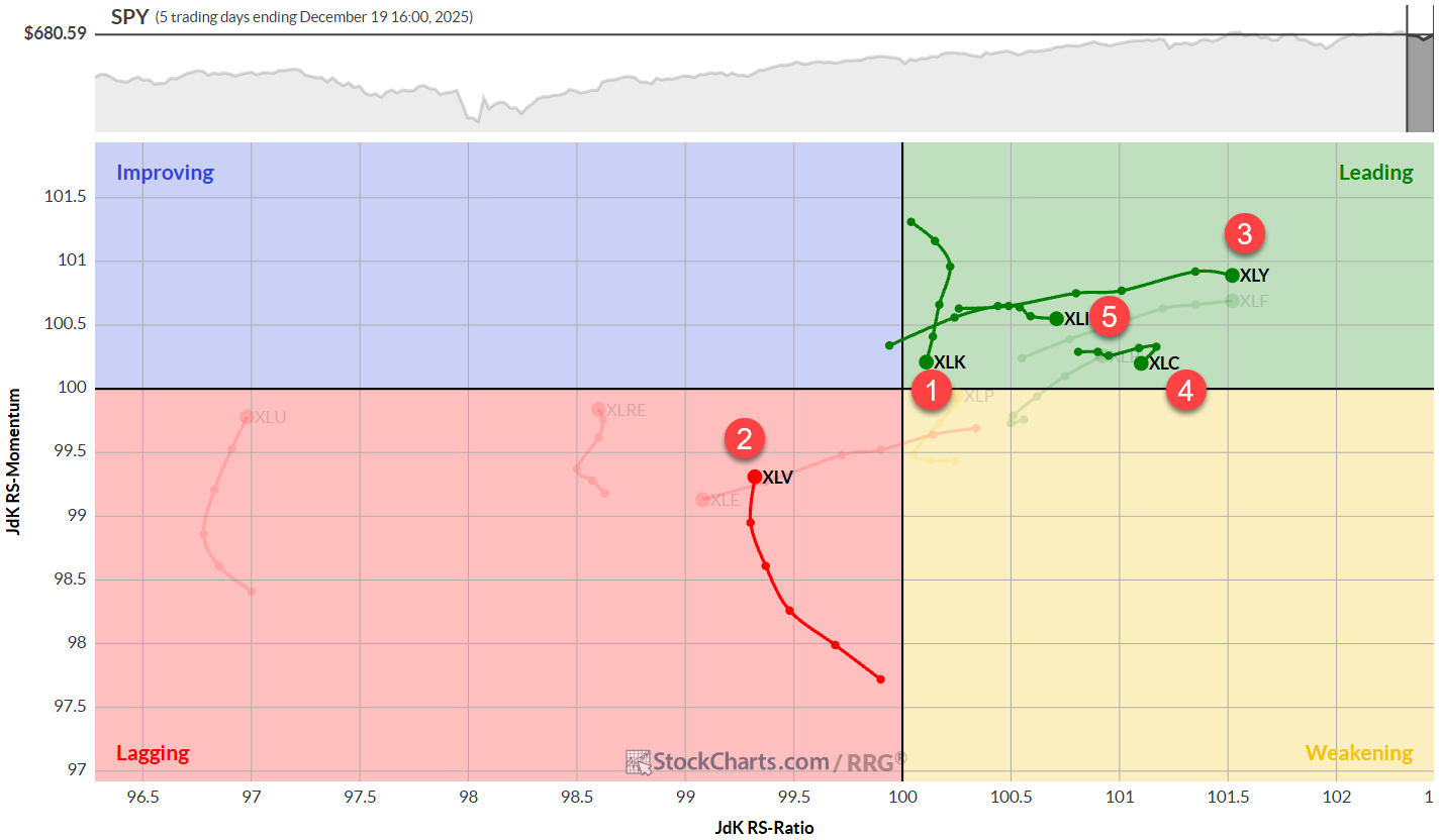 Daily RRG charts for US sectors from StockCharts.com