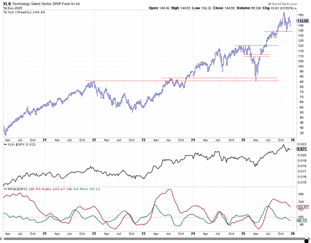 Weekly bar chart with relative strength and RRG lines for Technology sector from StockCharts