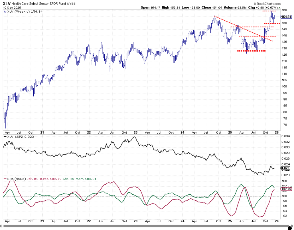 Weekly bar chart with relative strength and RRG lines for Health Care sector from StockCharts