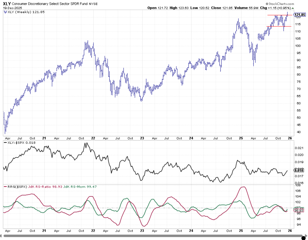 Weekly bar chart with relative strength and RRG lines for Consumer Discretionary from StockCharts