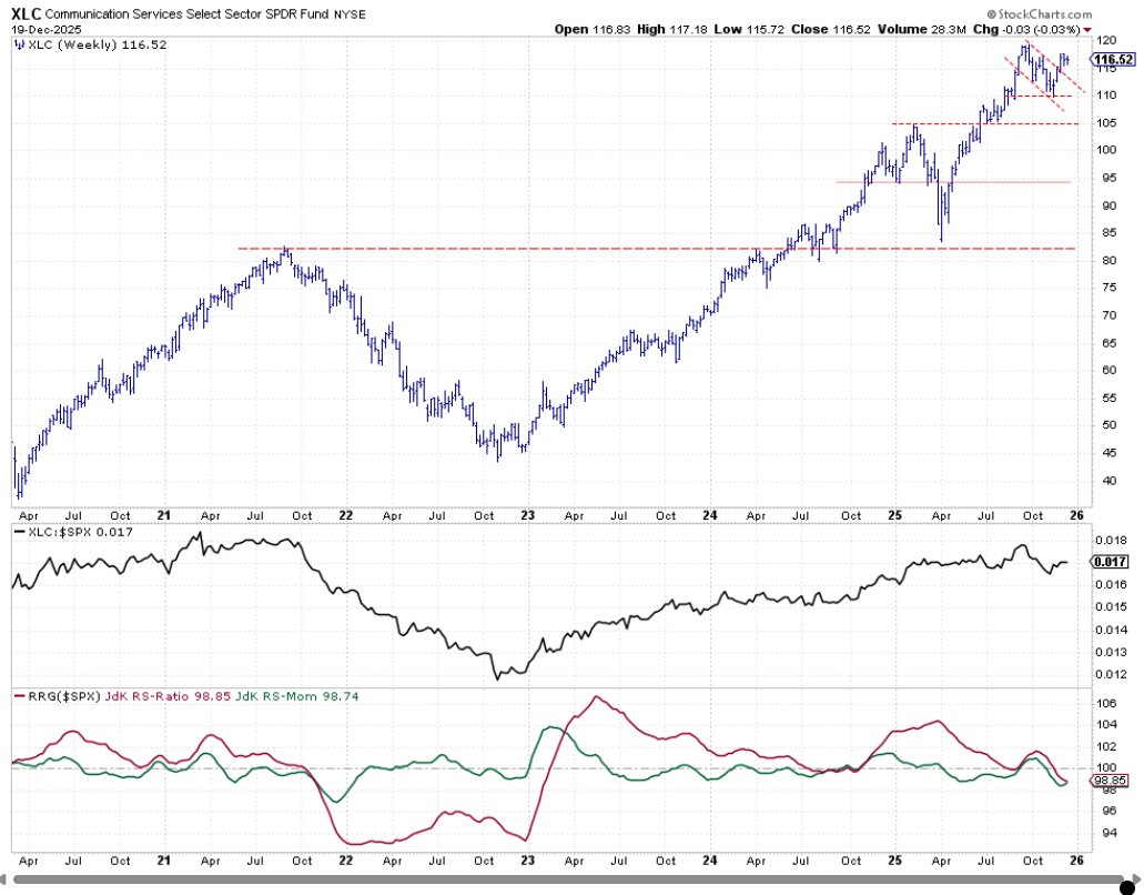 Weekly bar chart with relative strength and RRG lines for Communication Services sector from StockCharts