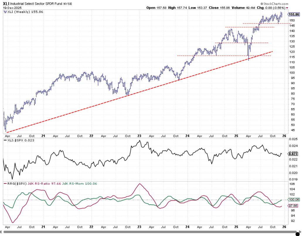 Weekly bar chart with relative strength and RRG lines for Industrials sector from StockCharts