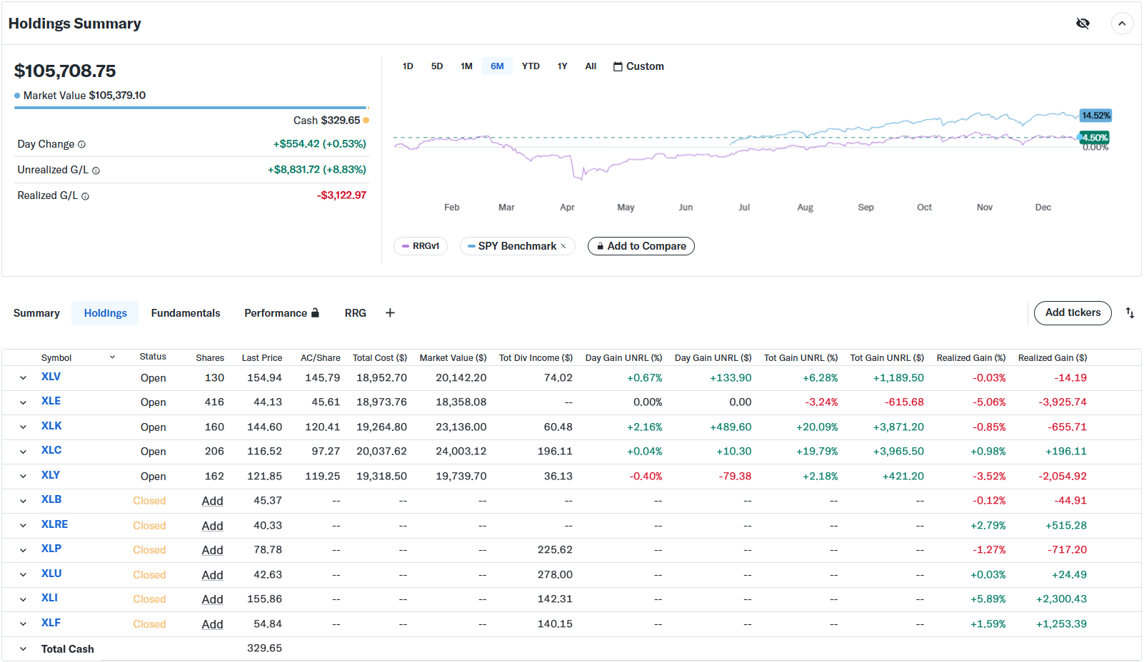 Portfolio performance of equal-weight portfolio