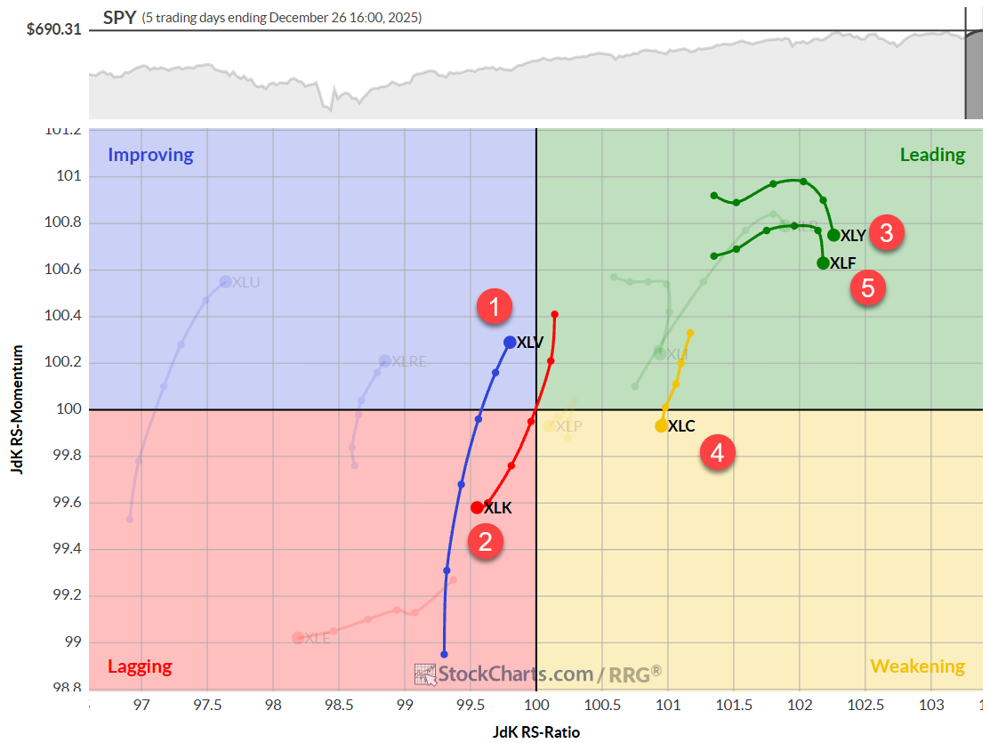 Daily RRG for S&P 500 sectors from StockCharts.com