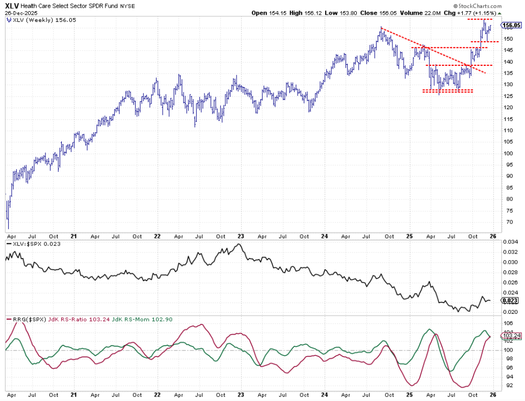 Weekly bar chart with raw RS-line and RRG-Lines from StockCharts.com for the Health Care sector
