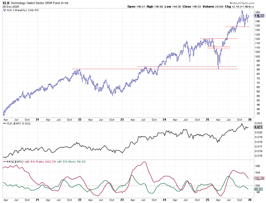 Weekly bar chart with raw RS-line and RRG-Lines from StockCharts.com for the Technology sector