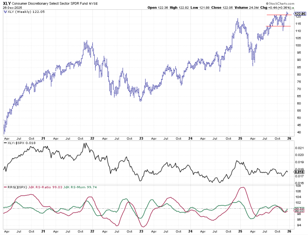 Weekly bar chart with raw RS-line and RRG-Lines from StockCharts.com for the Consumer Discretionary sector