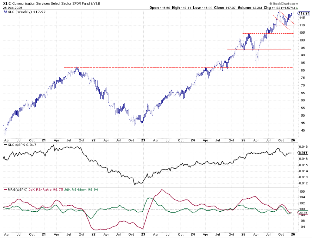 Weekly bar chart with raw RS-line and RRG-Lines from StockCharts.com for the Communication Services sector