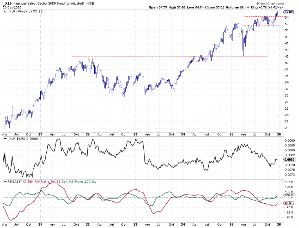 Weekly bar chart with raw RS-Line and RRG-Lines from StockCharts.com for the Financials sector
