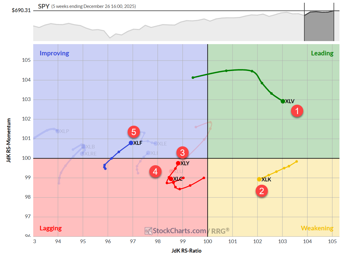 Weekly RRG chart for S&P 500 sectors from StockCharts.com