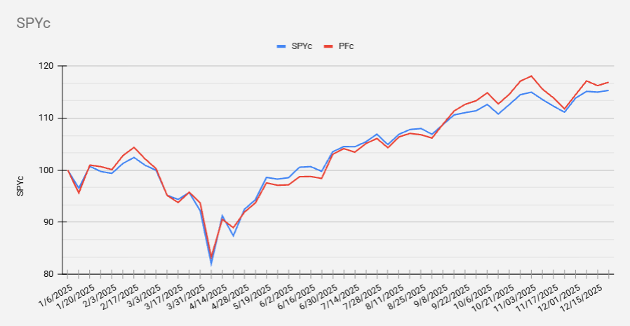 Portfolio performance for cap-weighted portfolio