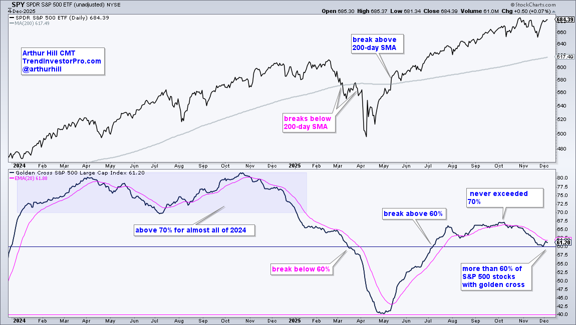 Chart of SPY from StockCharts.com showing the percentage of S&P 500 stocks with a golden cross