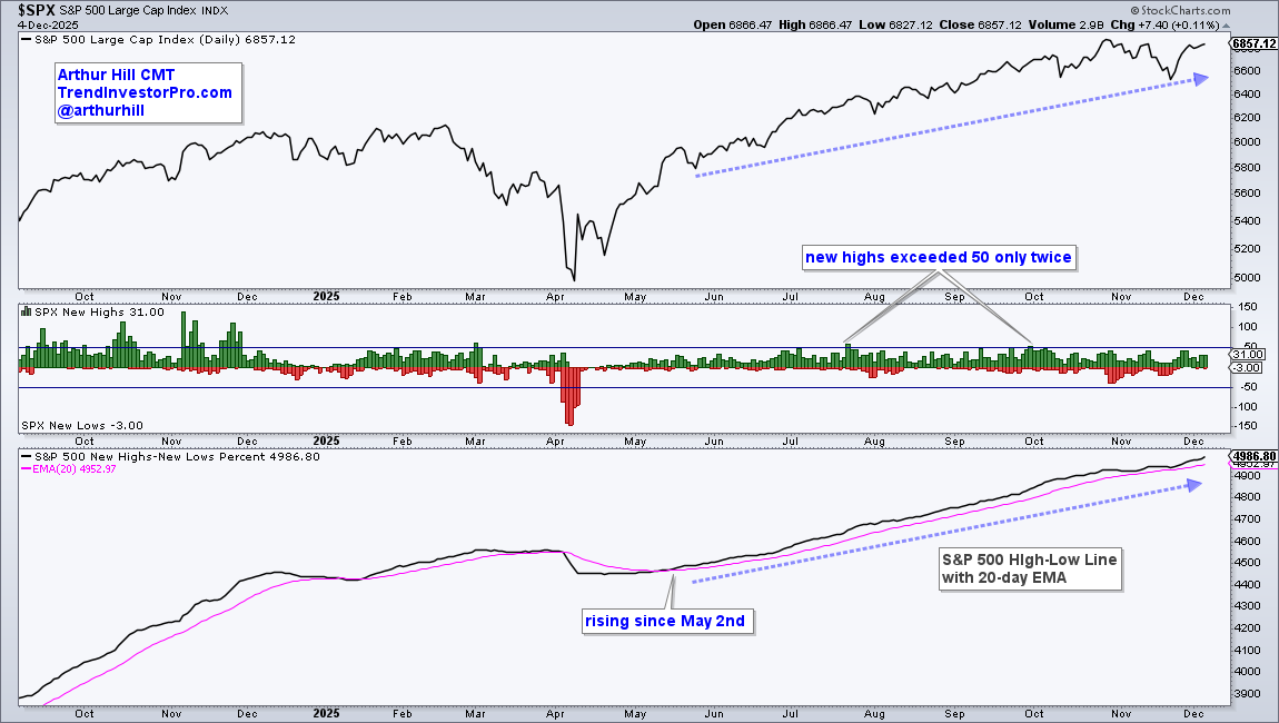 Chart of S&P 500 from StockCharts.com showing increasing new highs minus new lows