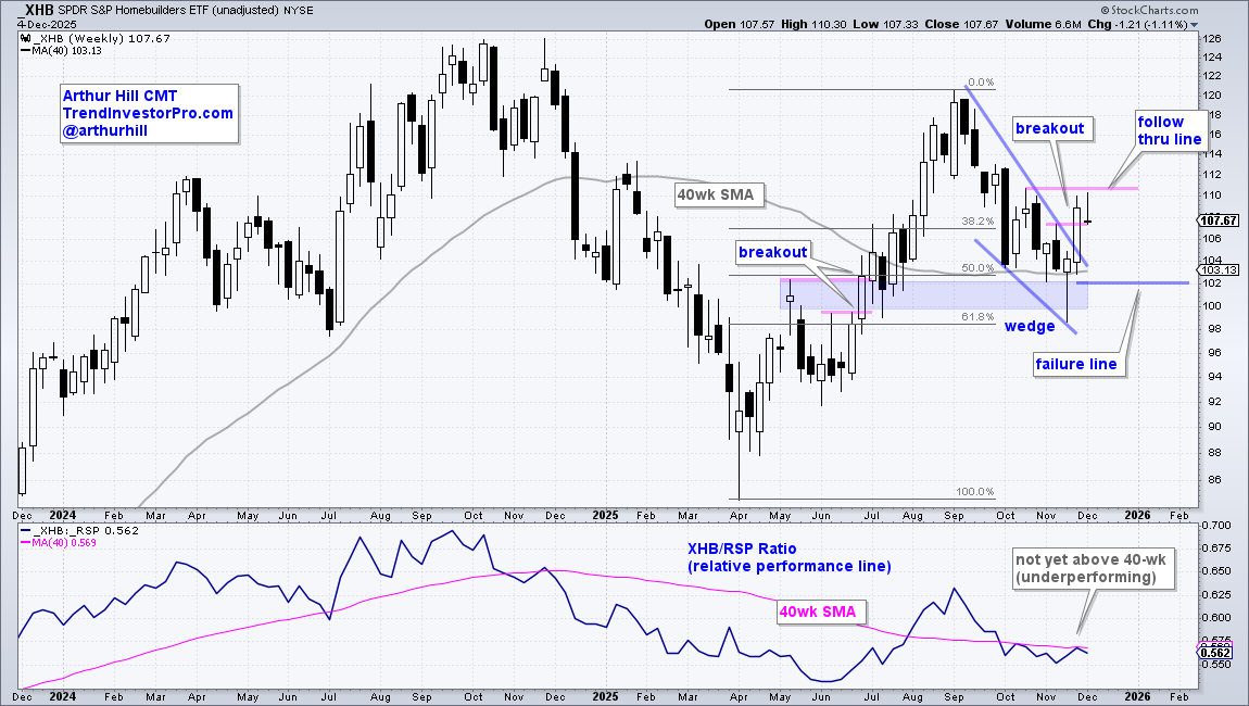 Chart of XHB from StockCharts.com showing the ETF breaking out of a bullish wedge pattern