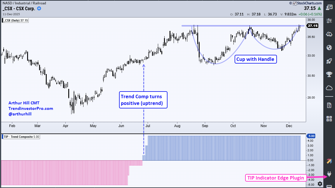 Chart from StockCharts.com showing CSX forming a cup-with-handle pattern
