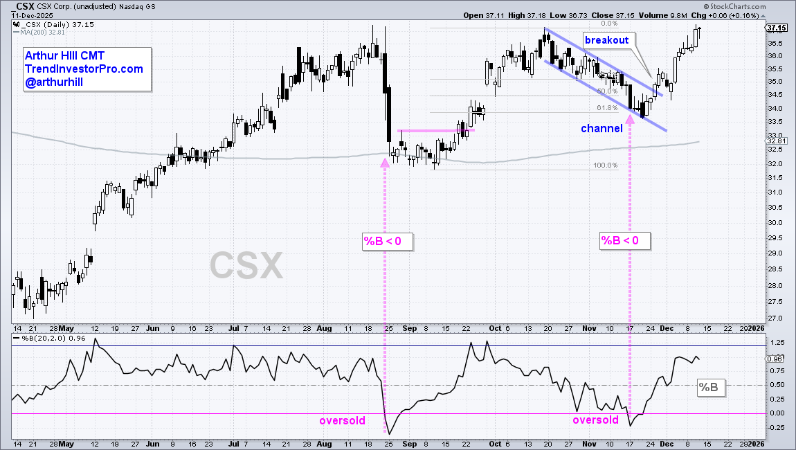 After hitting oversold conditions, the stock price of CSX broke out of a channel