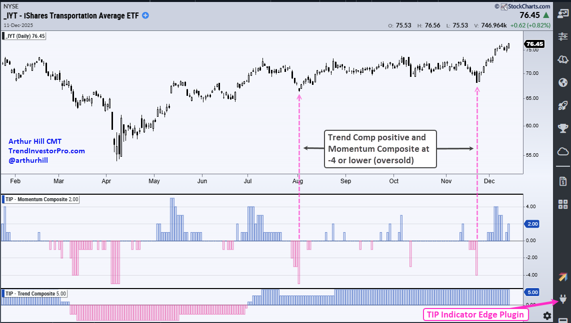 Chart from StockCharts.com displaying IYT is oversold