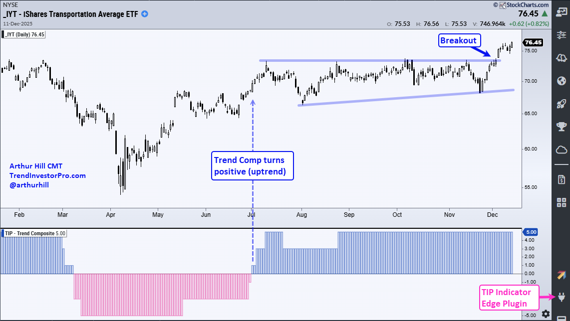 Chart of IYT from StockCharts.com showing the ETF breaking out of a consolidation