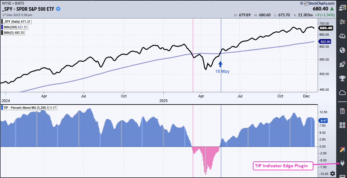 Chart of SPY with the TIP indicator from StockCharts.com showing SPY is in a bullish trend
