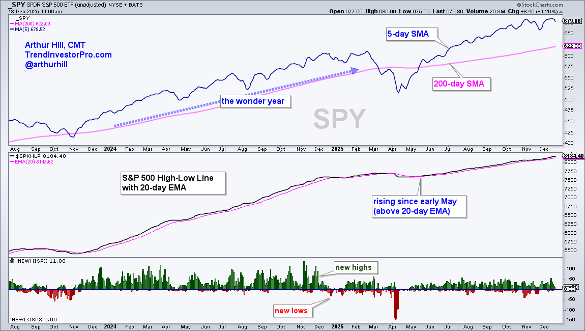 Chart showing new highs vs. new lows using StockCharts.com indicators