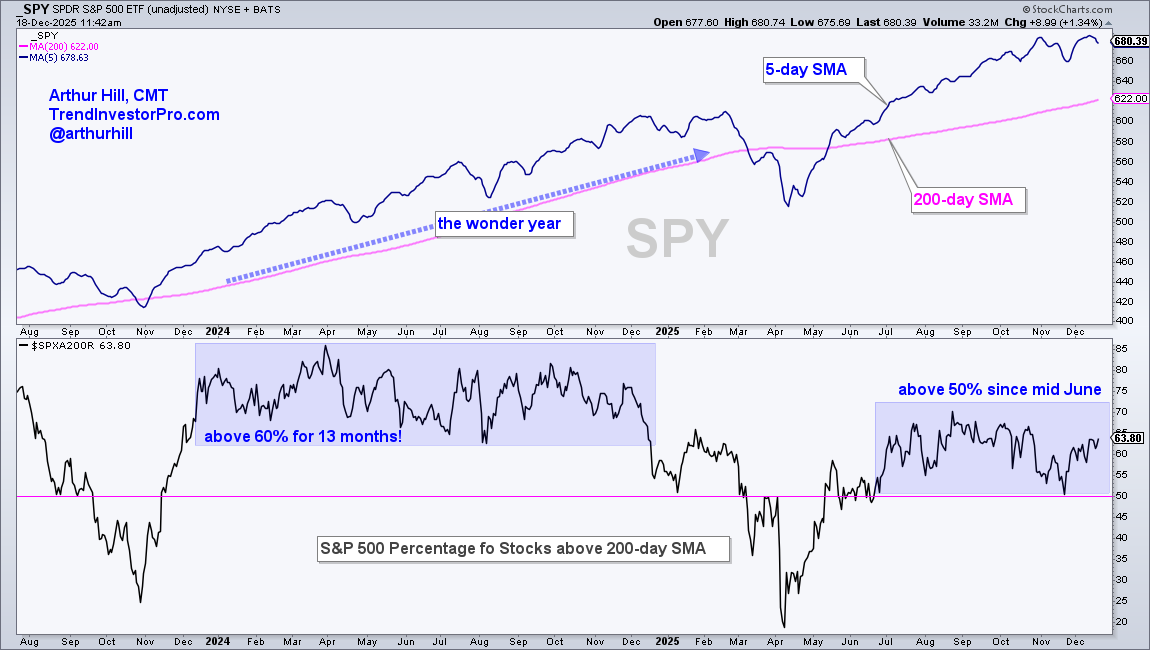 Chart of SPY and percentage of S&P 500 stocks trading above their 20-day moving average from StockCharts