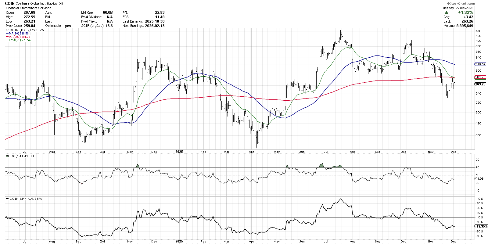 Chart of Coinbase stock from StockCharts showing it retested its 200-day moving average and broke down