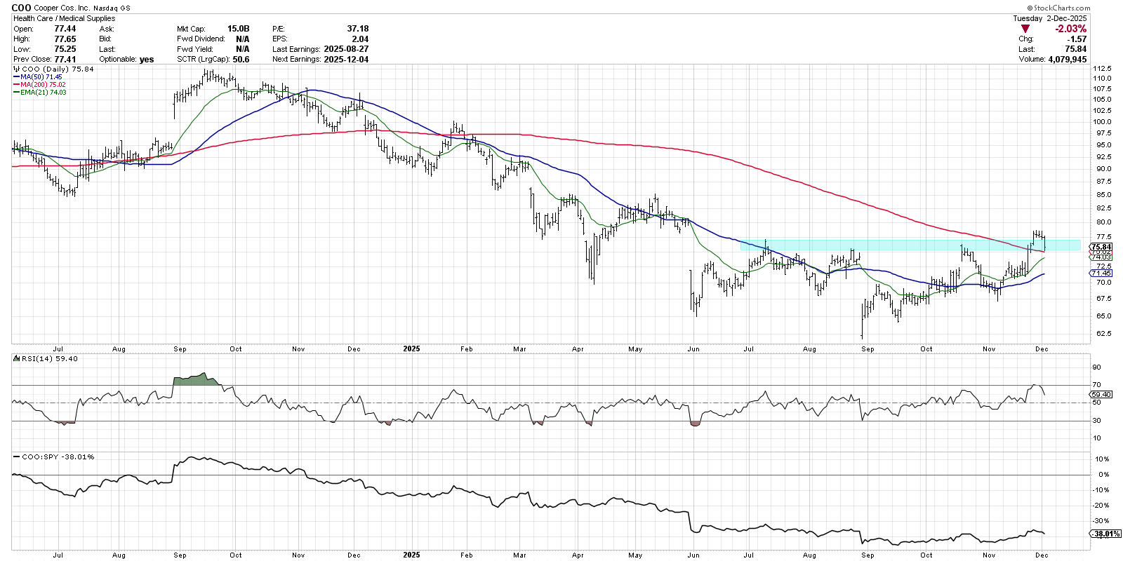 Daily chart of Cooper Cos. stock price from StockCharts showing the stock breaking above the 200-day moving average