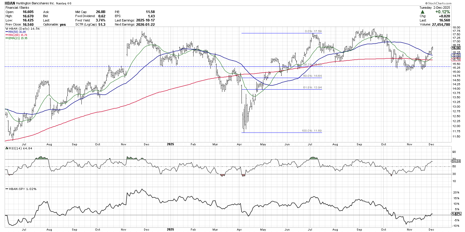 Chart of Huntington Bancshares stock price from Stockcharts showing stock is in accumulation phase