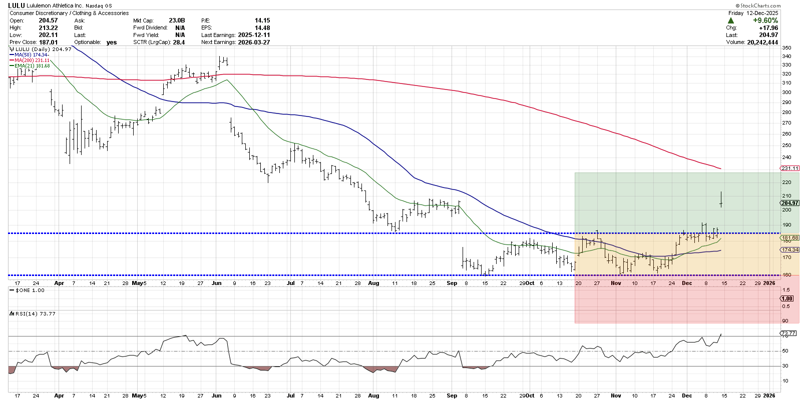 Chart of Lululemon from StockCharts.com showing the stock price moving into the "green light" area