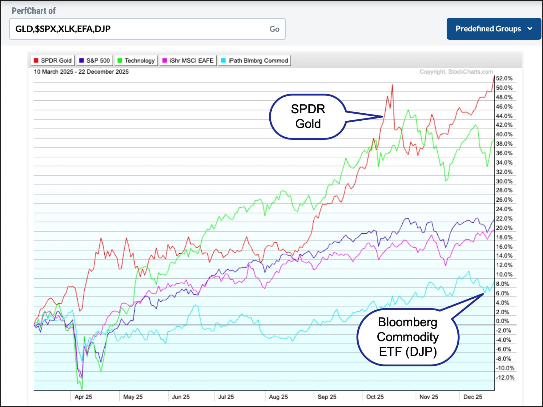 PerfChart from StockCharts comparing performance of GLD, S&P 500, XLK, EFA, and DJP