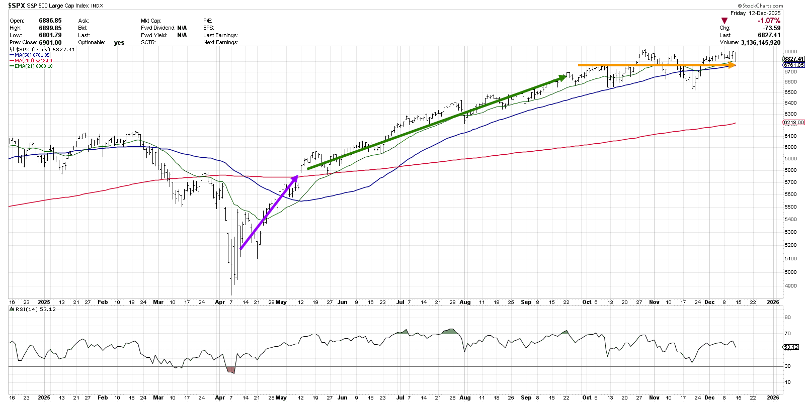 Chart of S&P 500 from StockCharts.com showing the three distinct phases: a spike higher, uptrend, and consolidation