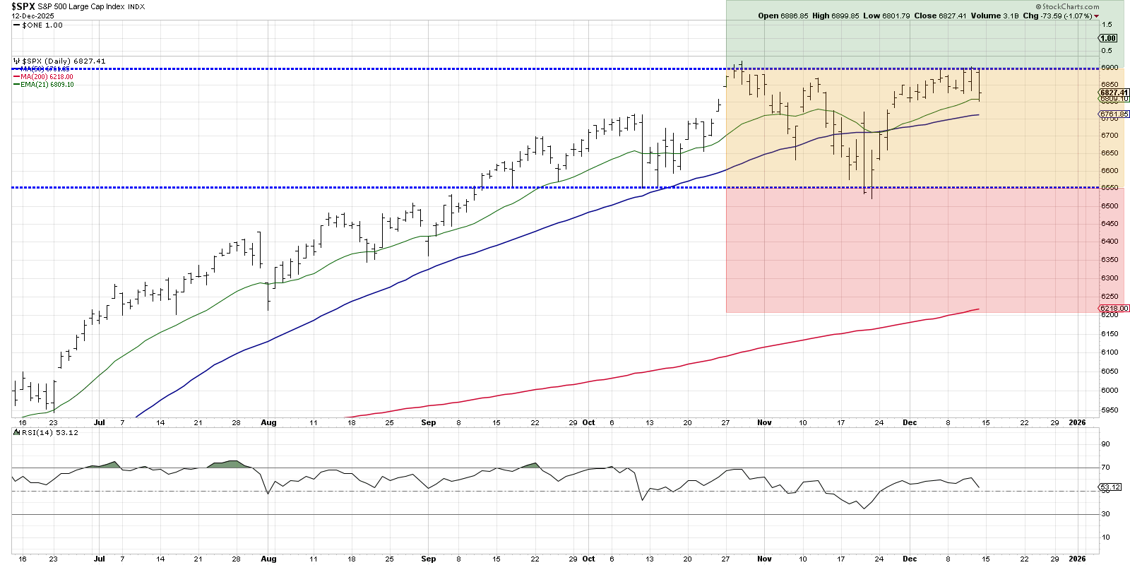 Chart of S&P 500 from StockCharts.com showing the Traffic Light indicator to identify when consolidation period ends