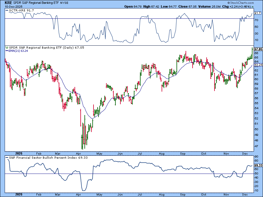 Chart of SPDR S&P Regional Banking ETF (KRE) from StockCharts showing new 52-week high, strong SCTR score, and positive Financial Sector BPI