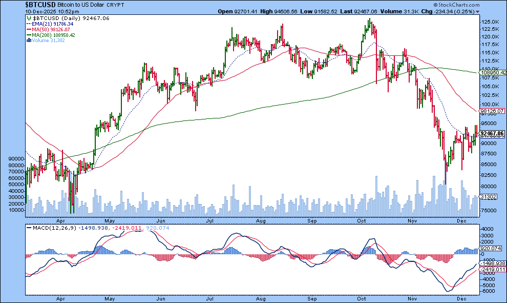 Chart of Bitcoin from StockCharts.com showing weakness in momentum.