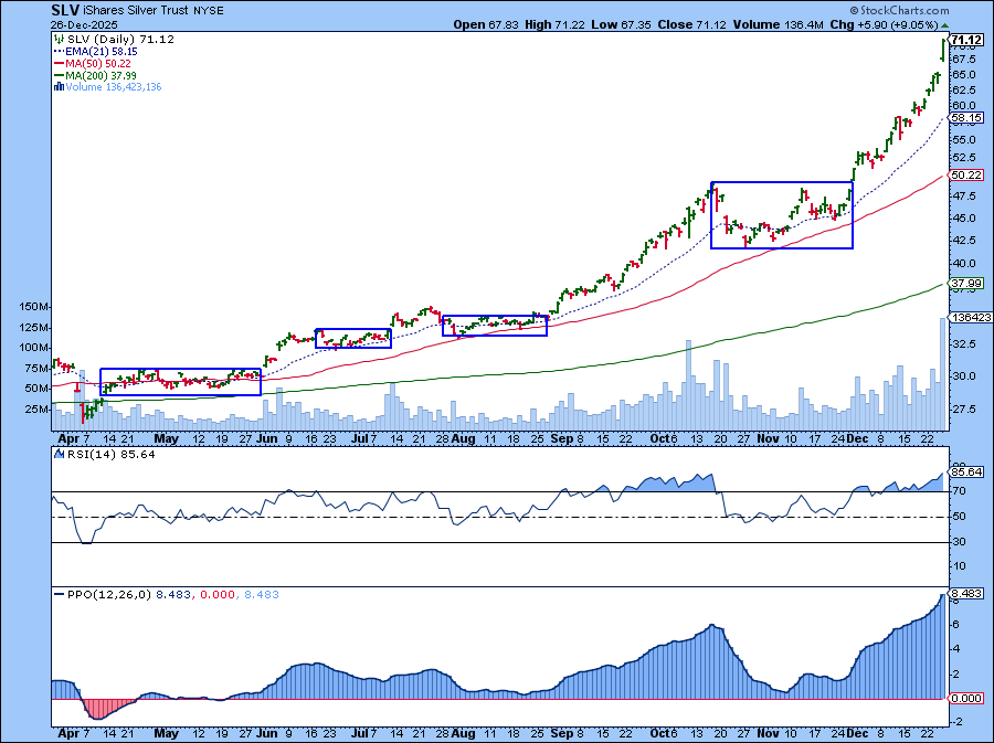 Chart of SLV from StockCharts showing the ETF trending higher on RSI>70 and rising PPO