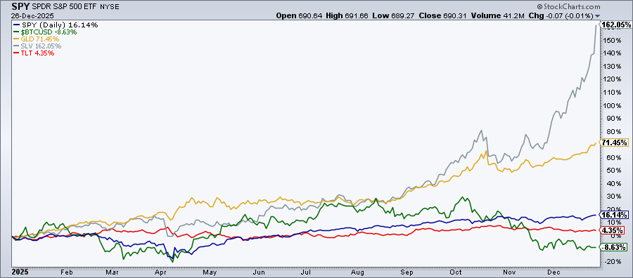 Intermarket analysis chart of S&P 500, Bitcoin, gold, silver, and bonds from StockCharts.com