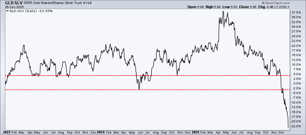 Chart of the gold/silver ratio from StockCharts showing ratio at -23.46%