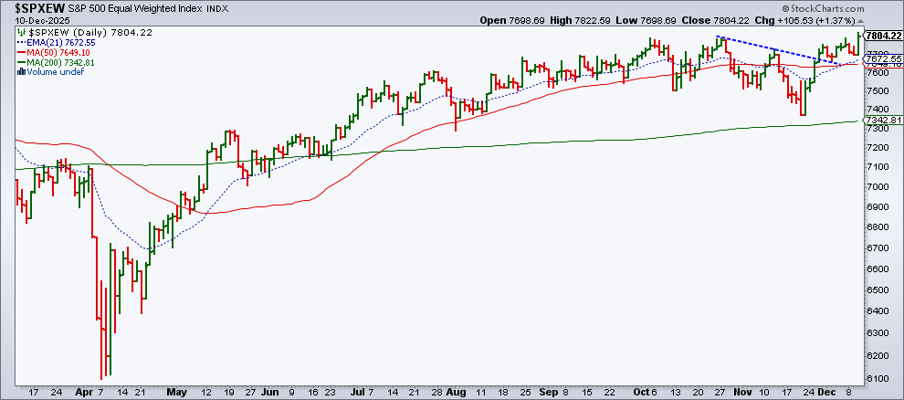 Chart of S&P 500 Equal Weighted S&P 500 Index from StockCharts.com showing the index hitting a new high