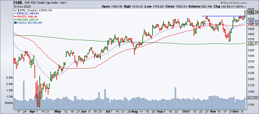 Chart of S&P 600 Small Cap Index from StockCharts.com showing the index break through key resistance level
