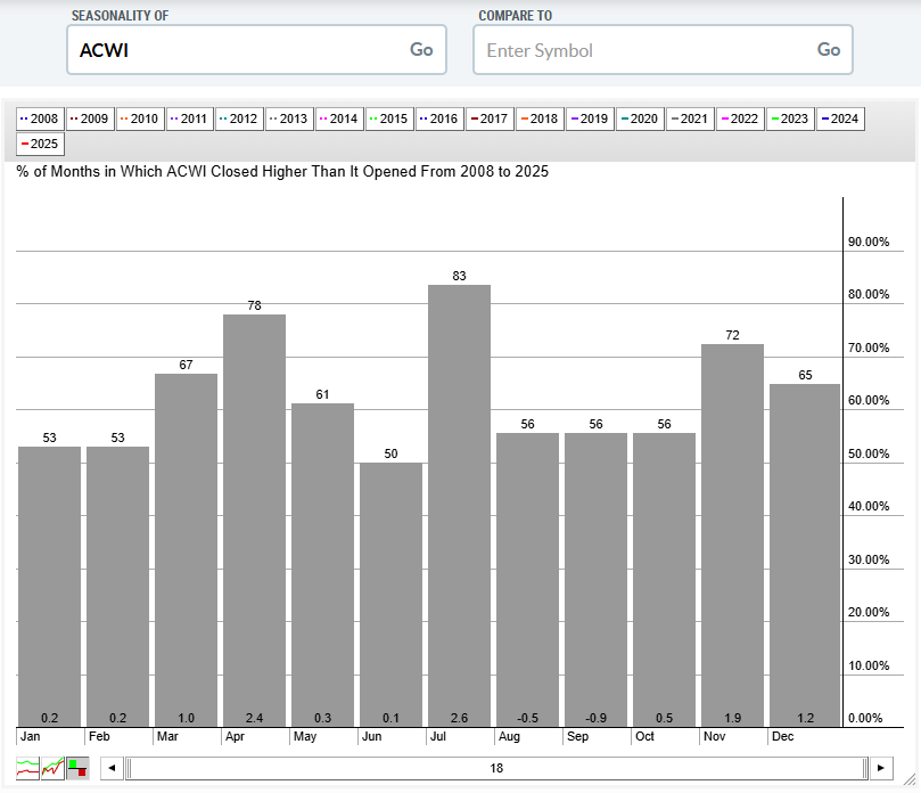 Seasonality chart of ACWI ETF from StockCharts.com showing bullish year-end trends