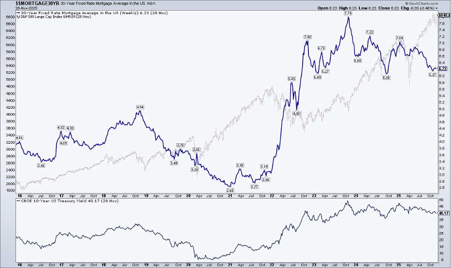 Chart of 30-Year Fixed Rate Mortgage Average from StockCharts showing rate close to cycle lows