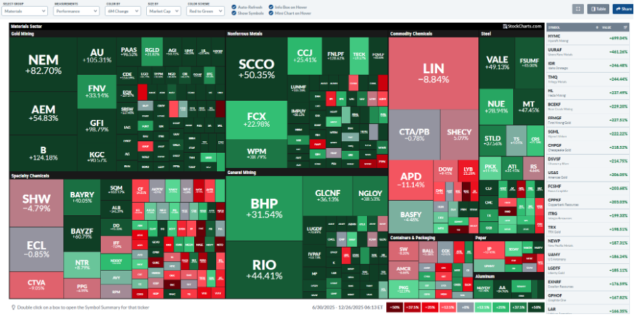 StockCharts MarketCarpet for Materials sector showing metals and mining stocks strong