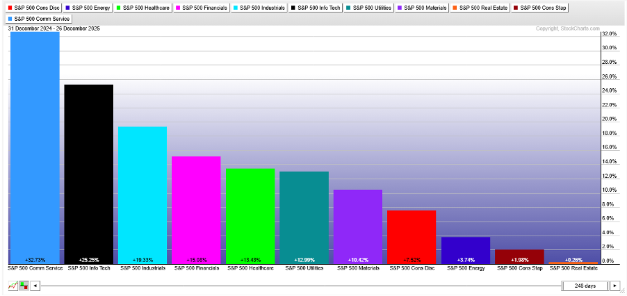 Sector Index PerfChart from StockCharts showing Comm Services leading YTD and Real Estate the worst