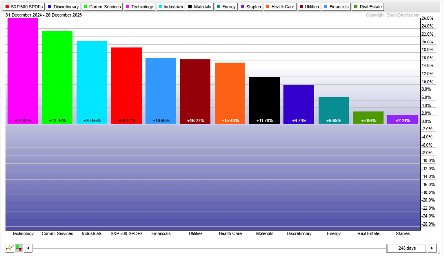 Perfchart of S&P Sector ETFs from StockCharts.com showing Technology was the top performer